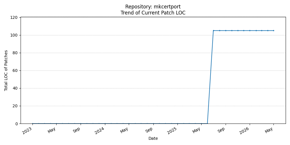 LOC Trend for mkcertport