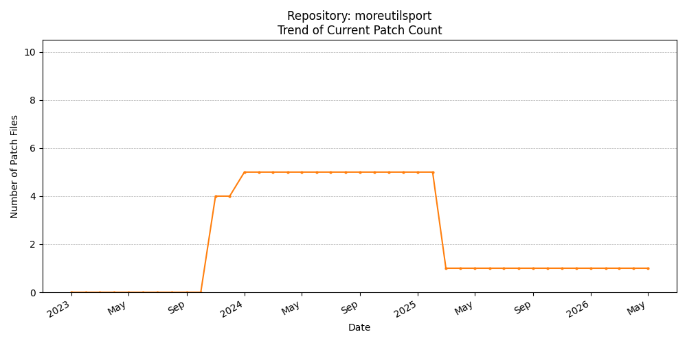 Count Trend for moreutilsport