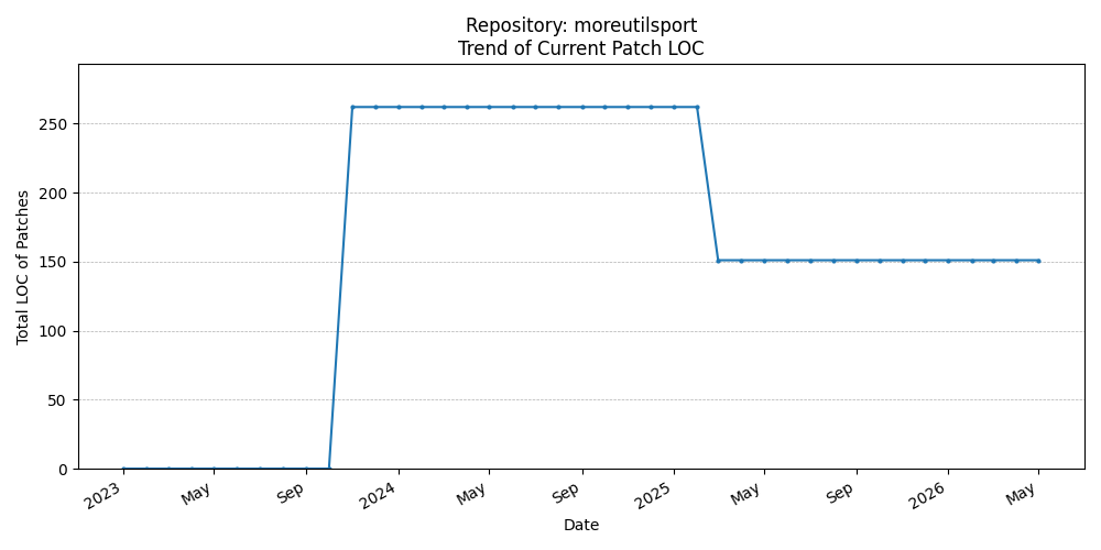 LOC Trend for moreutilsport