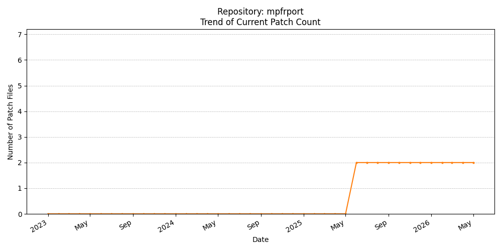 Count Trend for mpfrport
