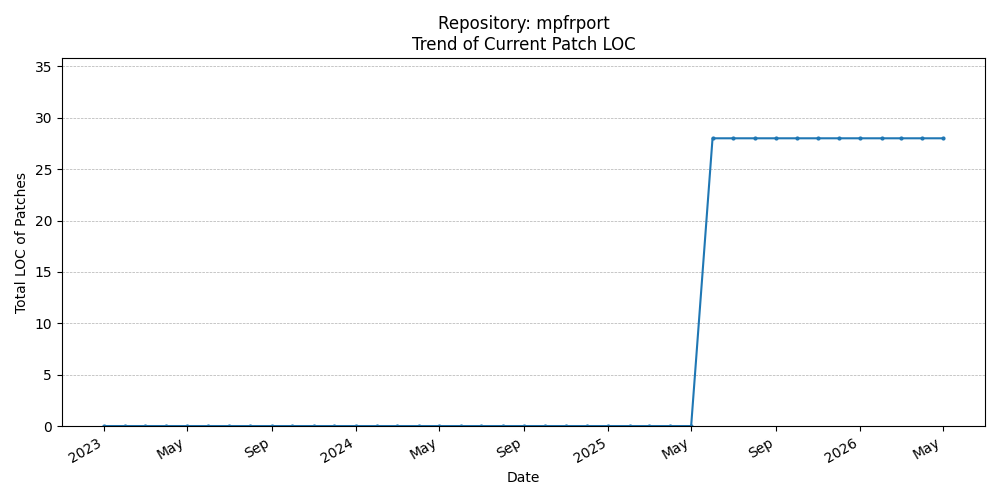 LOC Trend for mpfrport