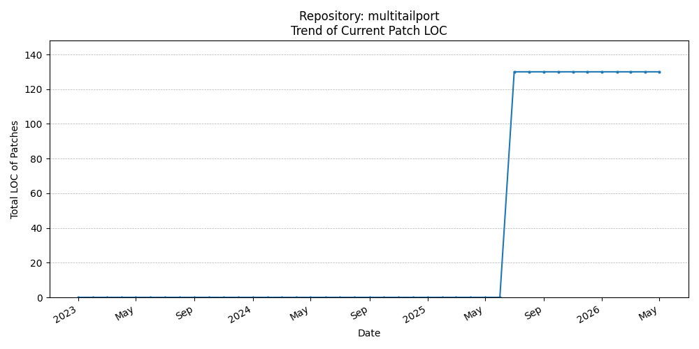 LOC Trend for multitailport