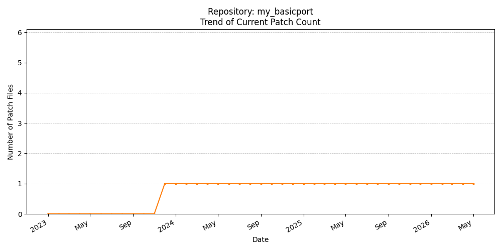 Count Trend for my_basicport