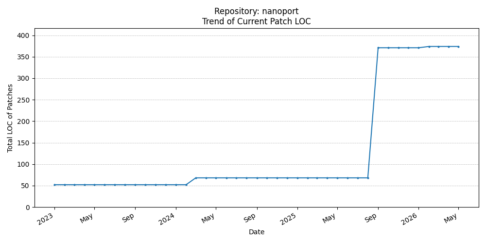 LOC Trend for nanoport