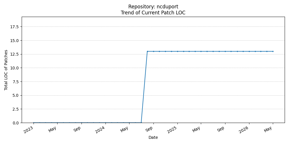 LOC Trend for ncduport