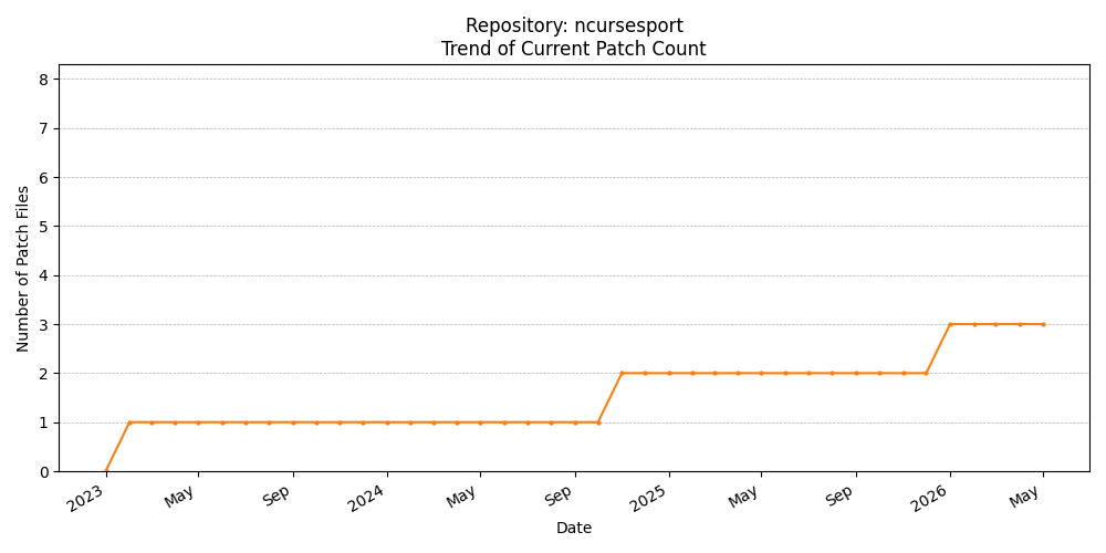Count Trend for ncursesport