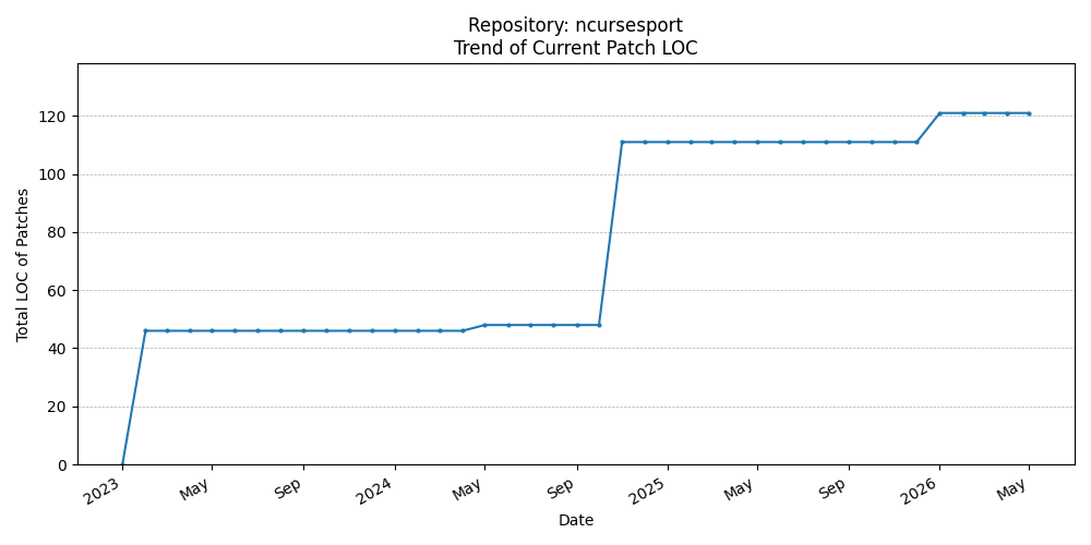 LOC Trend for ncursesport