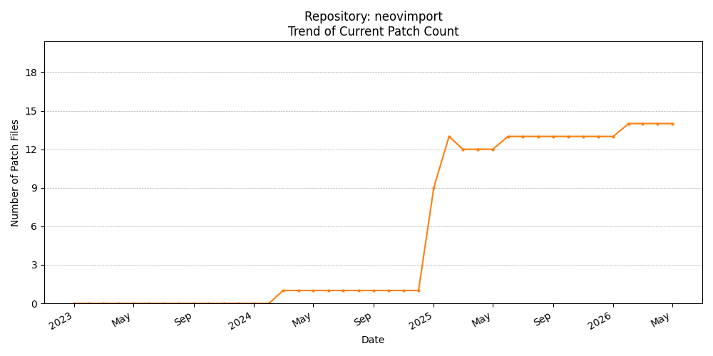 Count Trend for neovimport