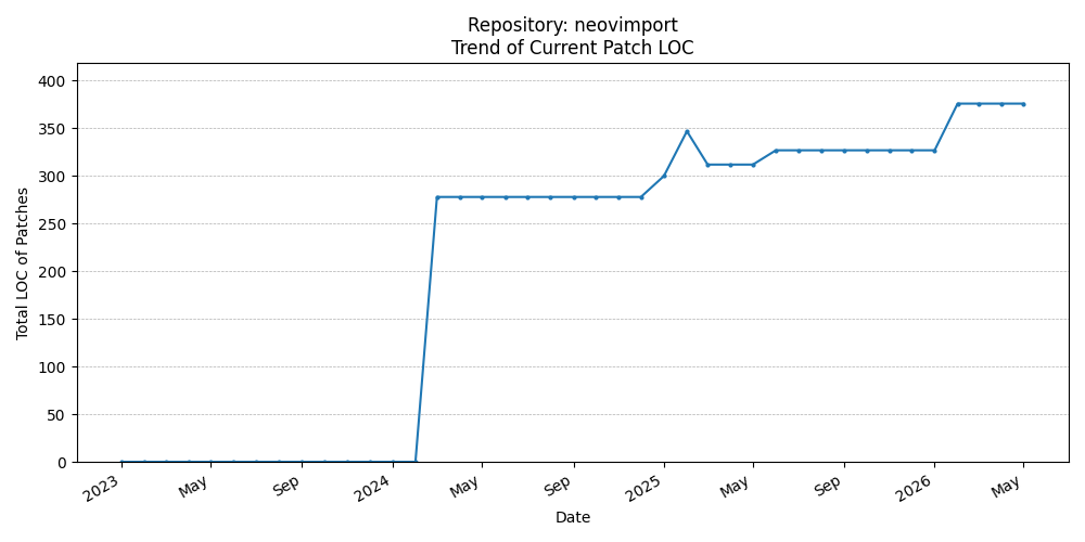 LOC Trend for neovimport