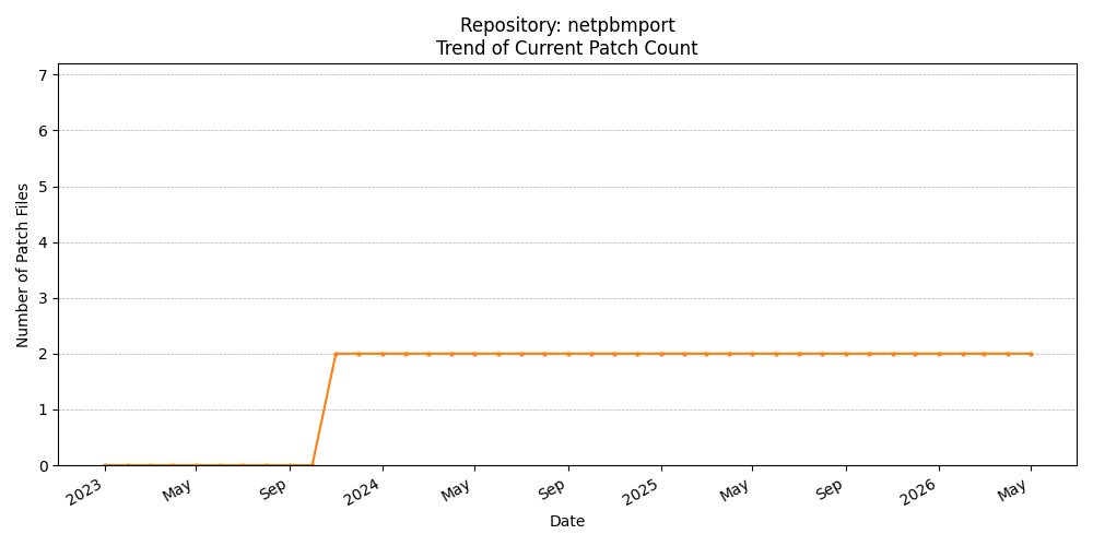 Count Trend for netpbmport