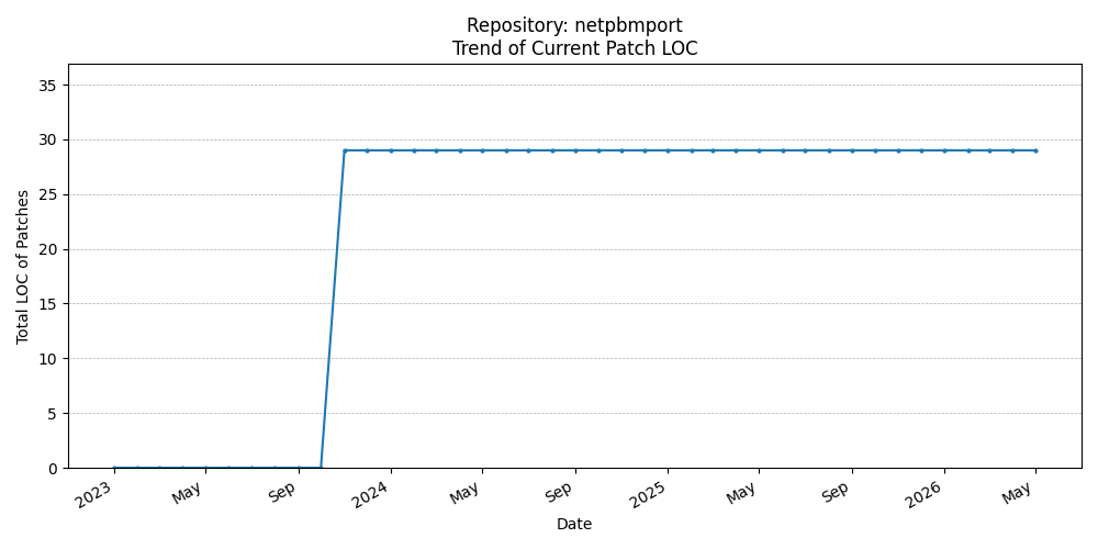 LOC Trend for netpbmport