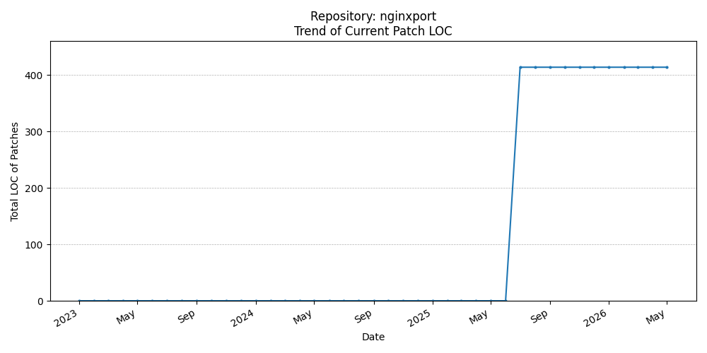 LOC Trend for nginxport