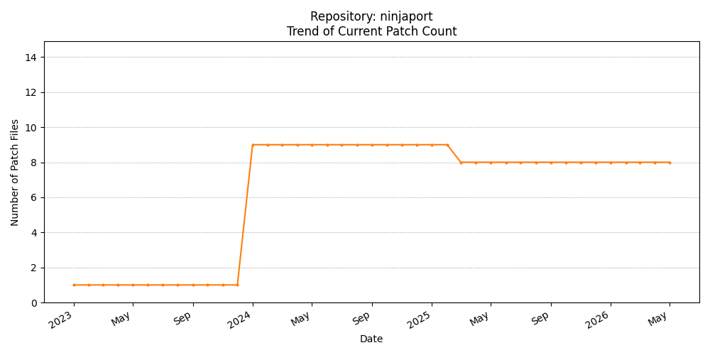Count Trend for ninjaport