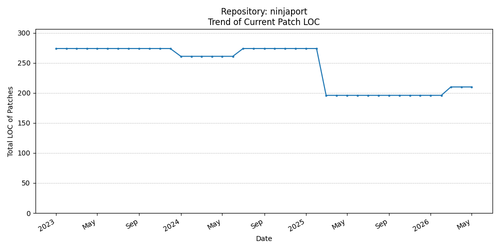 LOC Trend for ninjaport