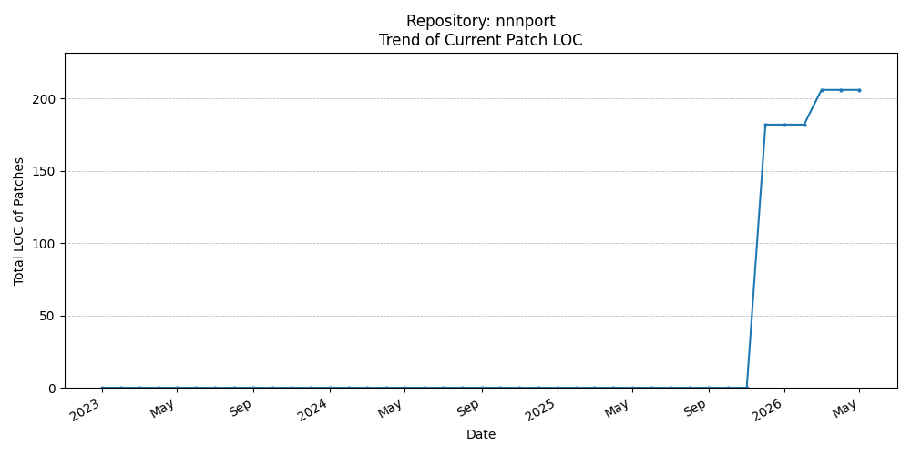 LOC Trend for nnnport