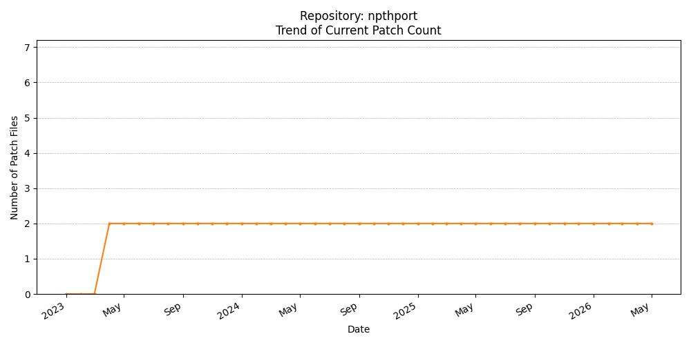 Count Trend for npthport