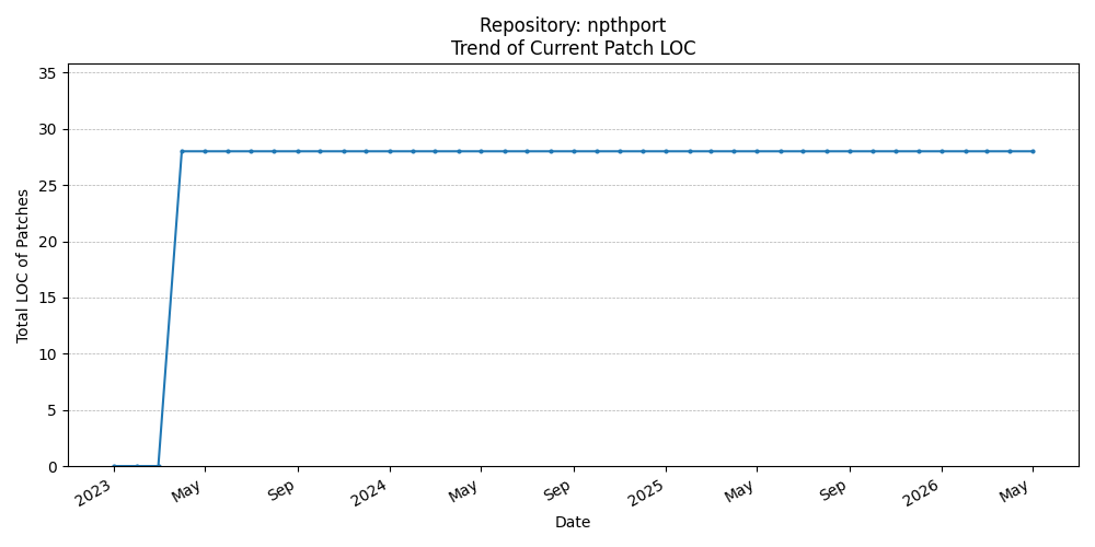 LOC Trend for npthport