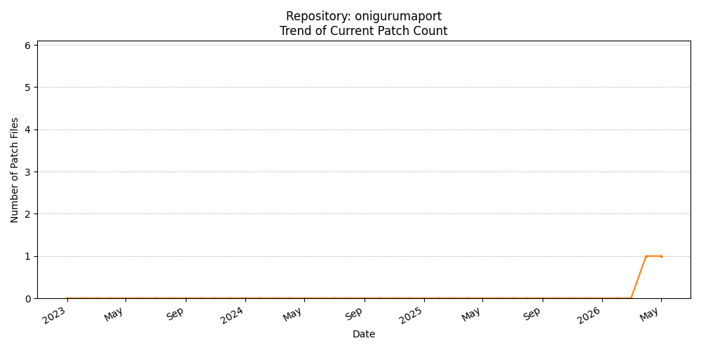 Count Trend for onigurumaport