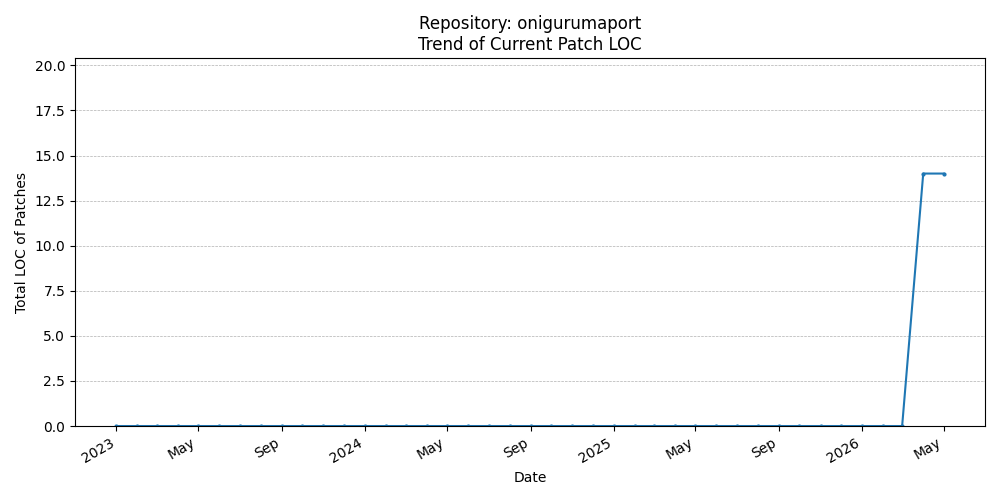 LOC Trend for onigurumaport