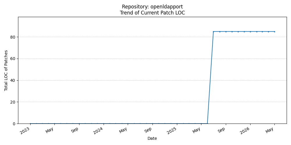 LOC Trend for openldapport