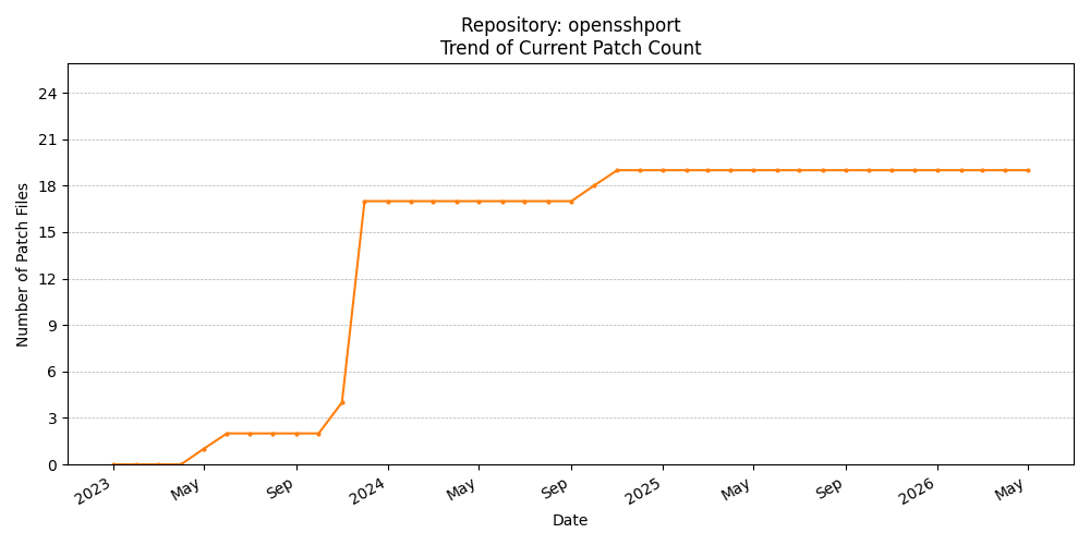 Count Trend for opensshport