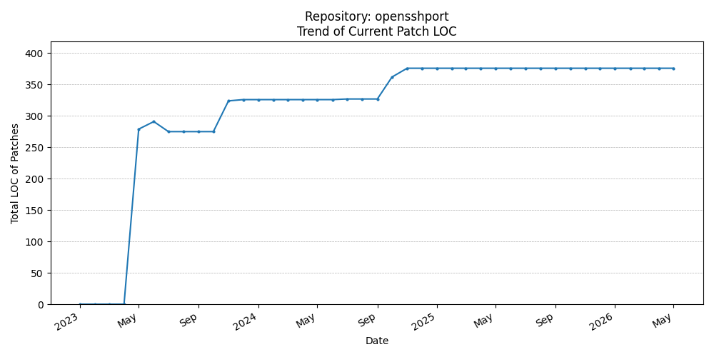 LOC Trend for opensshport