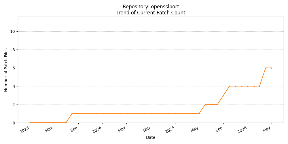 Count Trend for opensslport