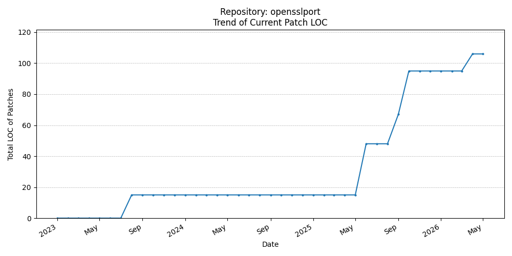 LOC Trend for opensslport
