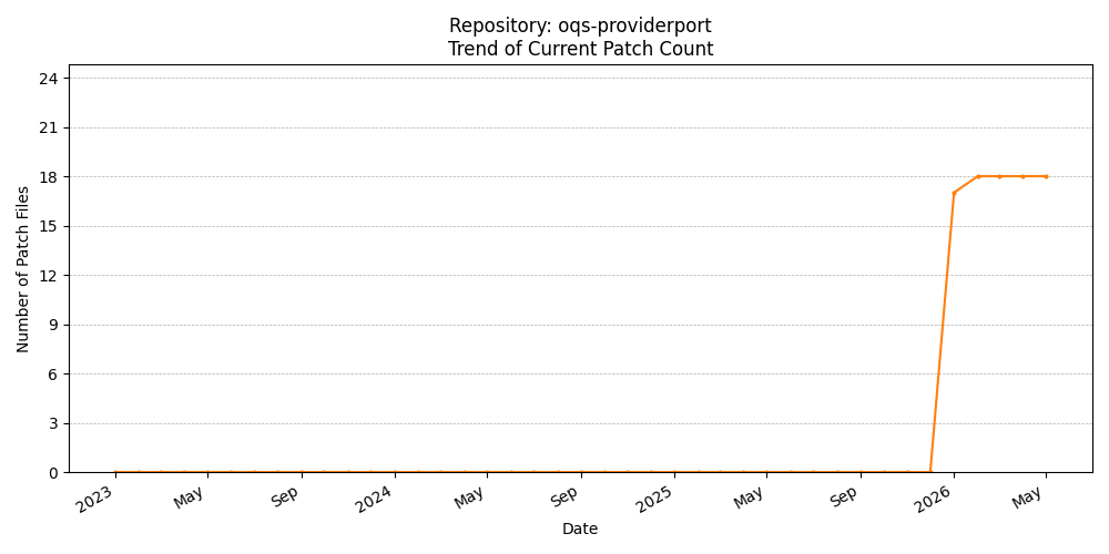 Count Trend for oqs-providerport