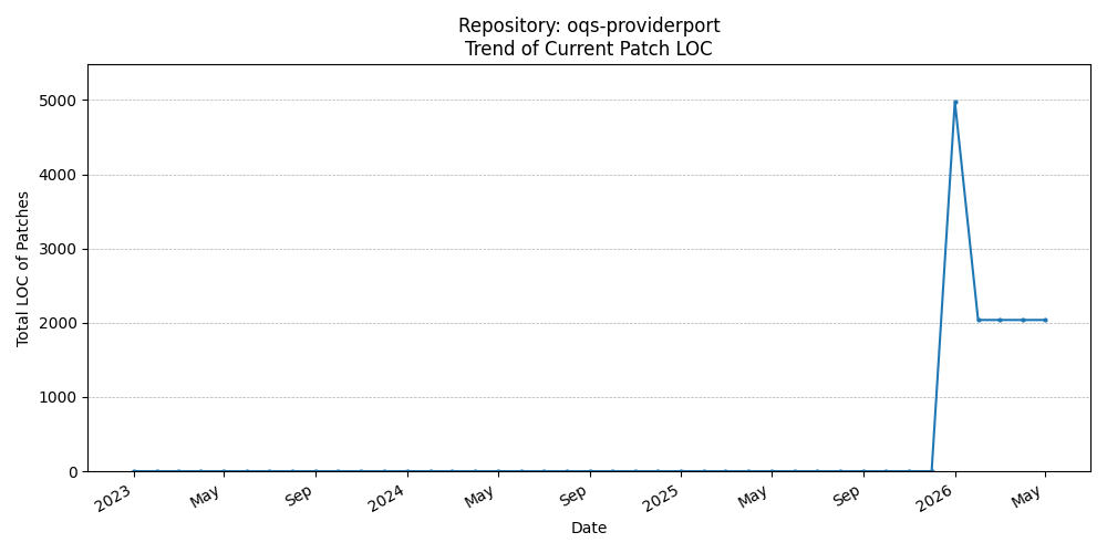 LOC Trend for oqs-providerport