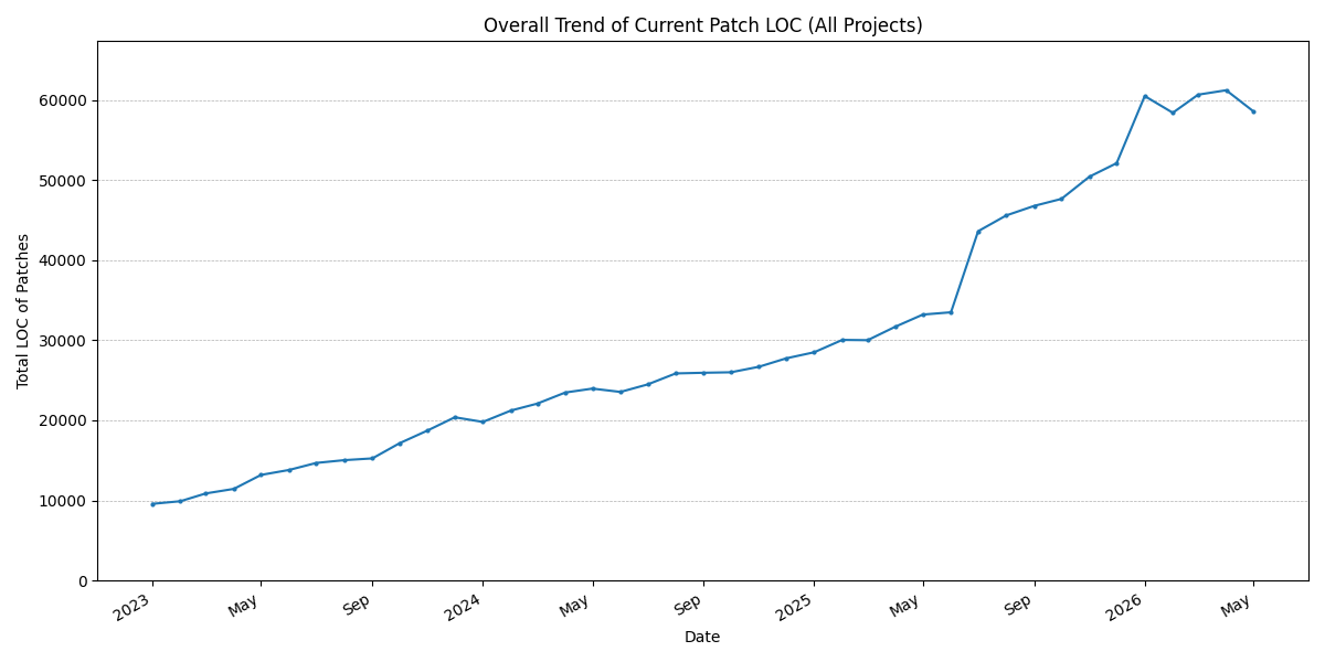 Overall Patch LOC Trend