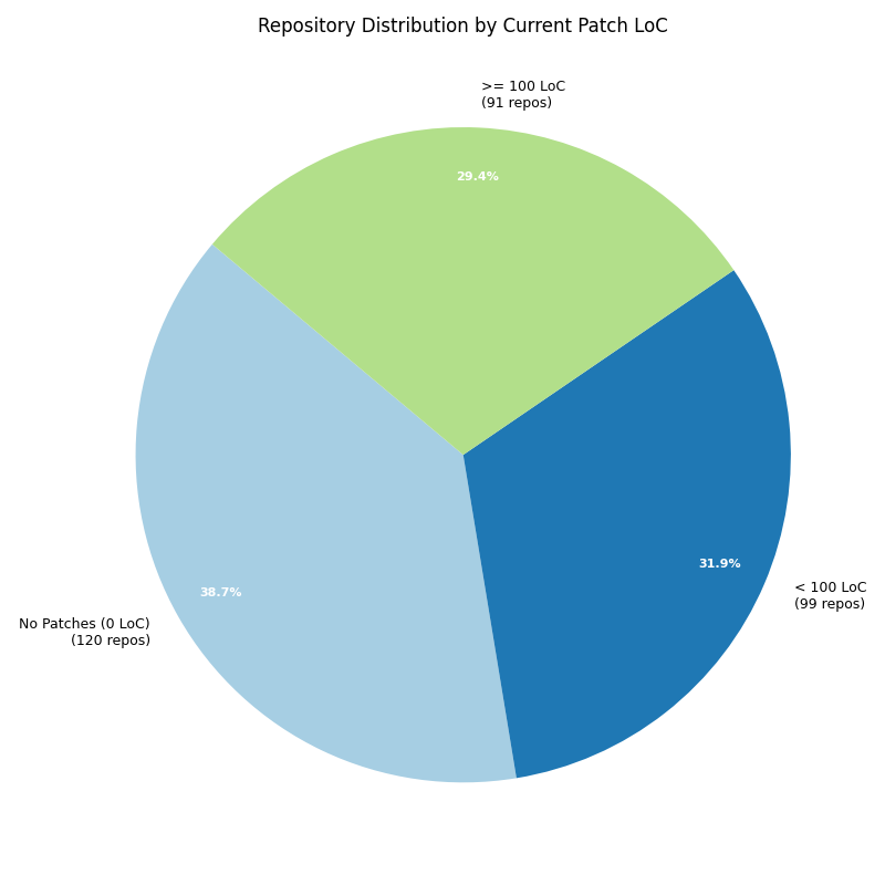 Repository Distribution by LoC
