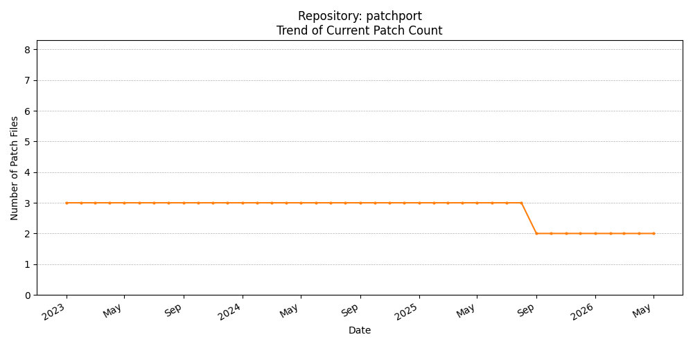 Count Trend for patchport