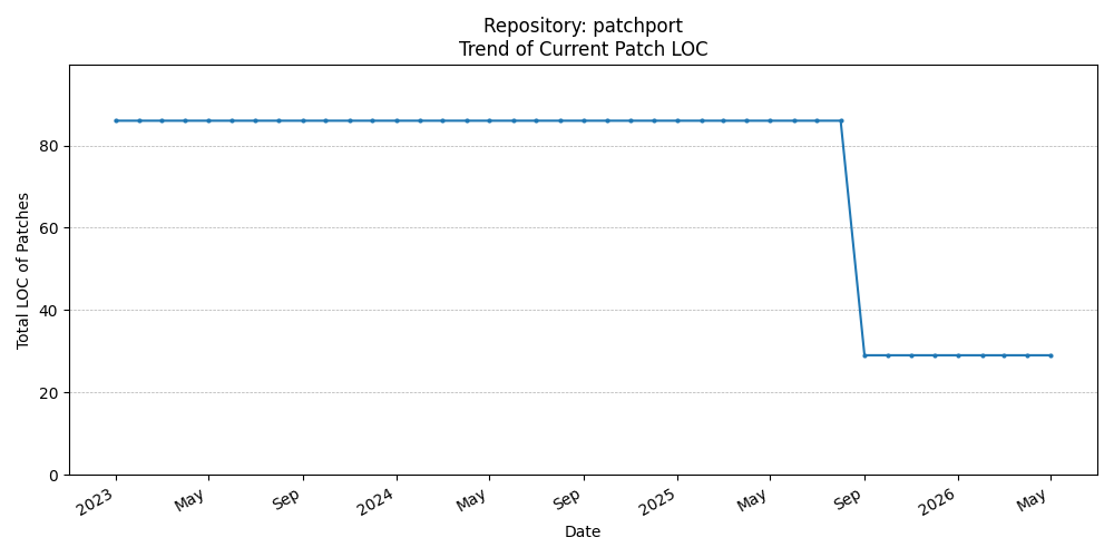 LOC Trend for patchport