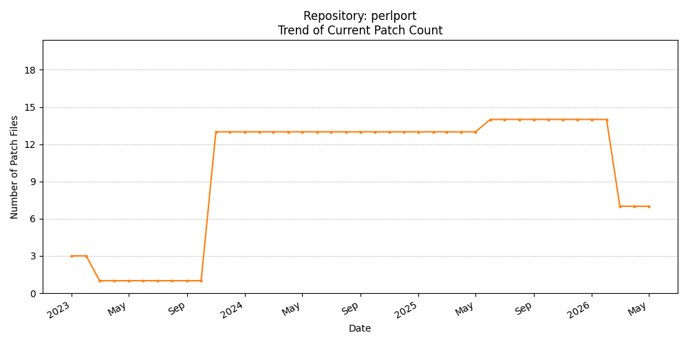 Count Trend for perlport