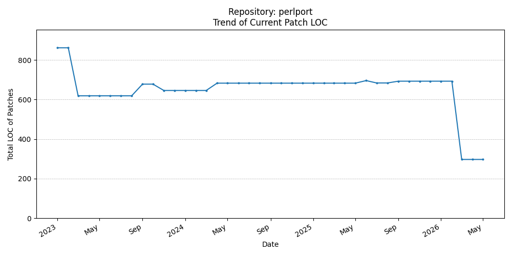 LOC Trend for perlport