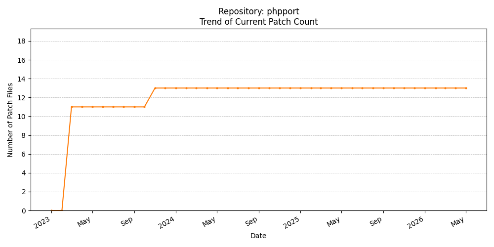 Count Trend for phpport