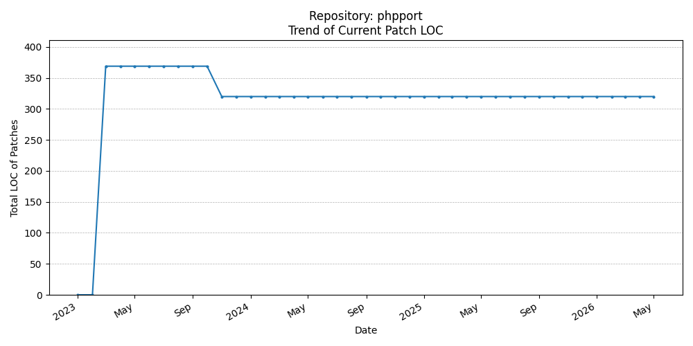 LOC Trend for phpport