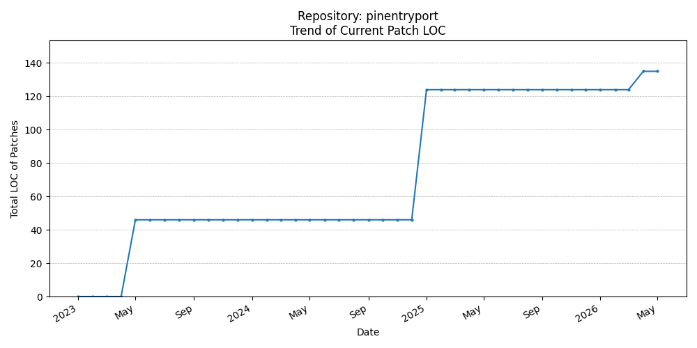 LOC Trend for pinentryport