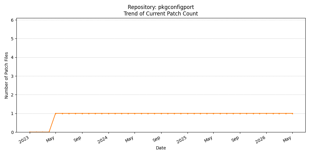 Count Trend for pkgconfigport