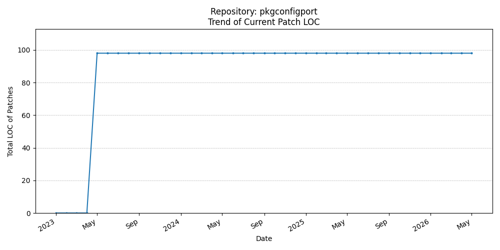 LOC Trend for pkgconfigport