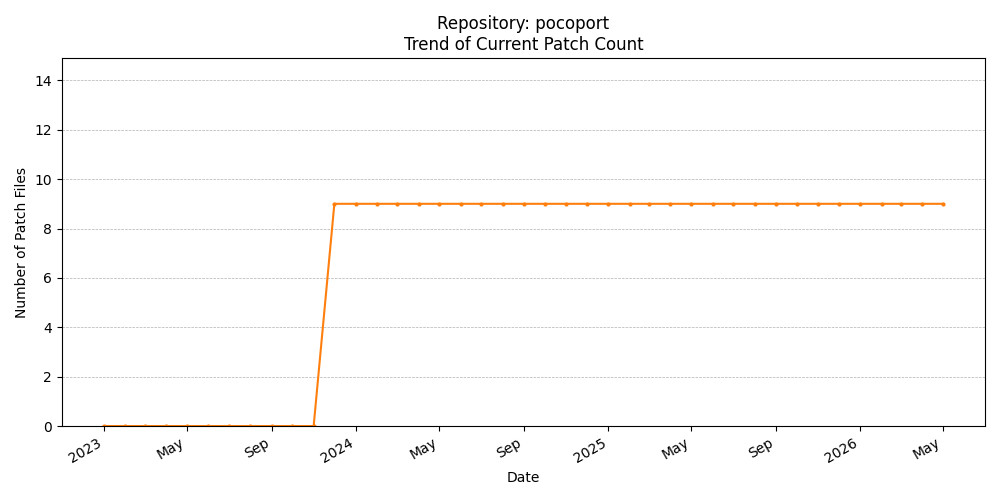 Count Trend for pocoport