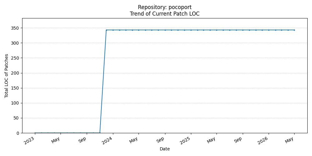 LOC Trend for pocoport