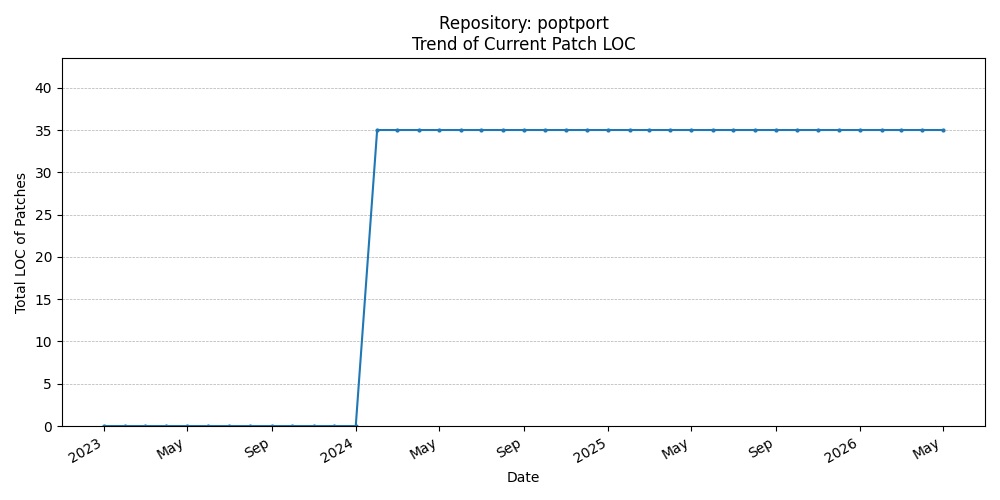 LOC Trend for poptport