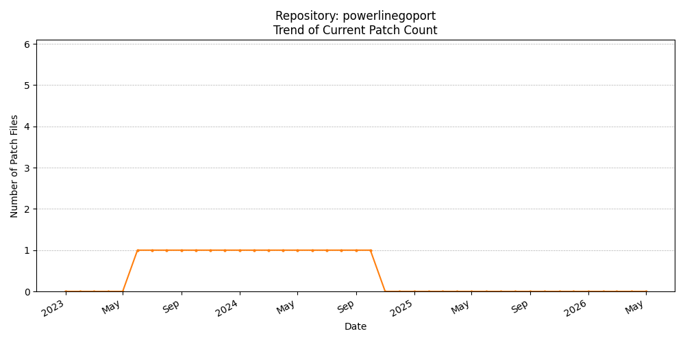 Count Trend for powerlinegoport
