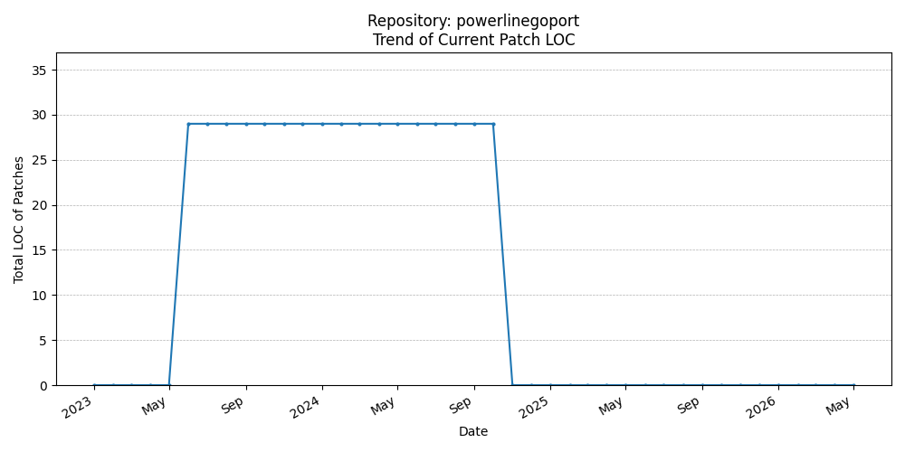 LOC Trend for powerlinegoport