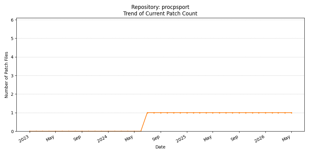 Count Trend for procpsport