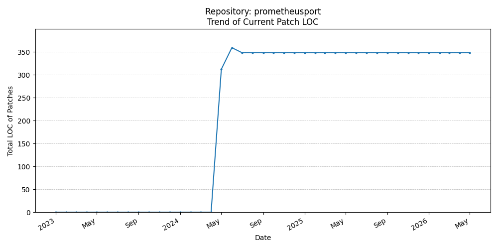LOC Trend for prometheusport