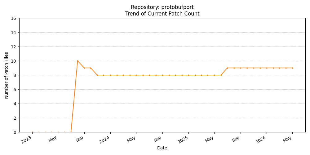 Count Trend for protobufport