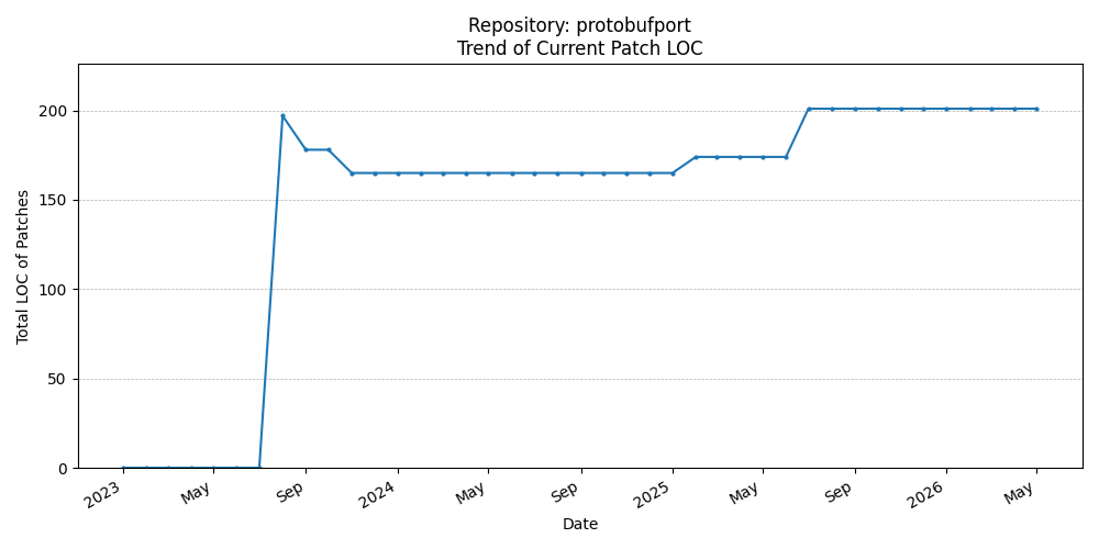 LOC Trend for protobufport
